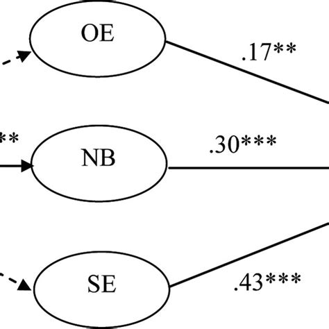 The Integrative Model Of Behavioral Prediction All Participants N