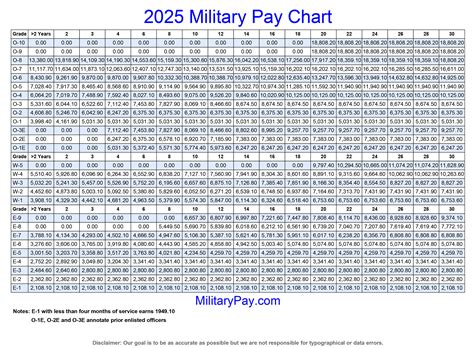 Mil Pay Chart 2025 Dfas Isla Nawal