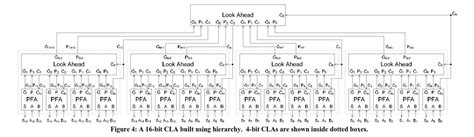 Design And Simulate A 32 Bit Carry Lookahead