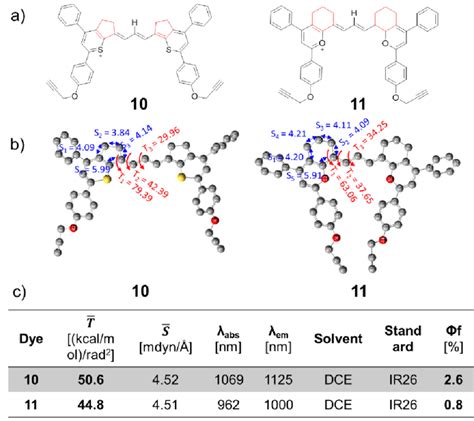 Donor Engineering On D D Nir Ii Fluorophores A Molecular