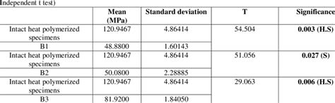 Comparison Of Mean Flexural Strength Values Between Intact Specimens