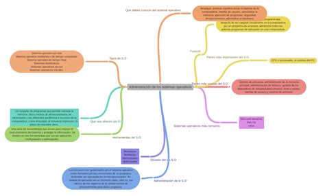 Administración De Los Sistemas Operativos Coggle Diagram