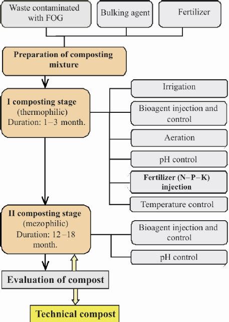 Aerobic Composting Process