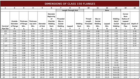 Flange Dimensions Ansi 150