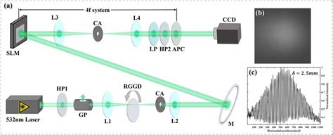 A The Experimental Setup For Generating The PCAPCVSGB HP Half Wave