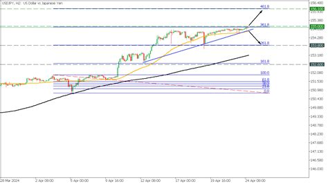 Usdjpy Key Level