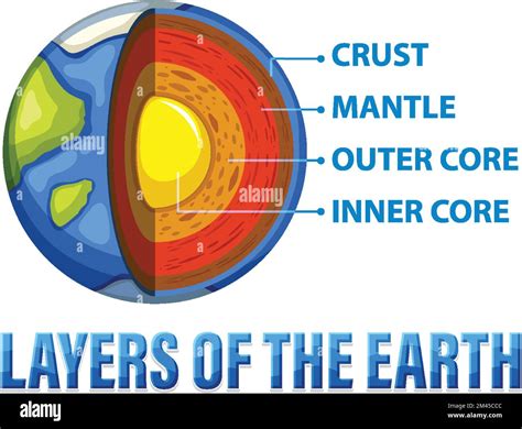 Diagram Showing Layers Of The Earth Lithosphere Illustration Stock Vector Image And Art Alamy