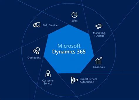 Why Dynamics 365 Crm Is The Future