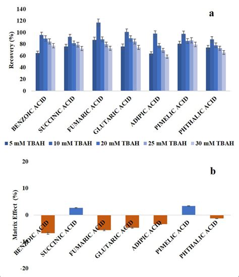 Recovery Of The Analytes At A Concentration Of 10 Ng G A Tbah With