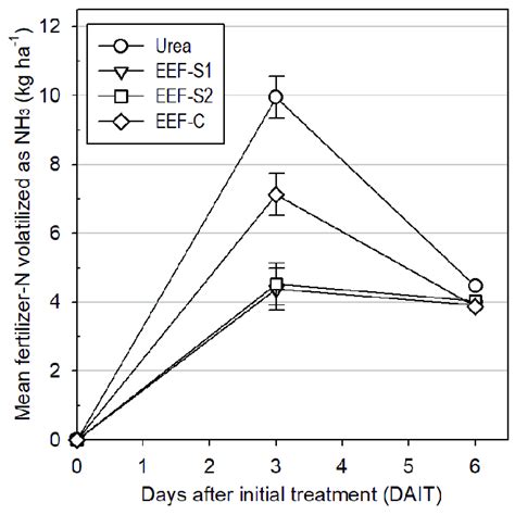 Mean Ammonia Volatilization By Days After Initial Treatment Dait And