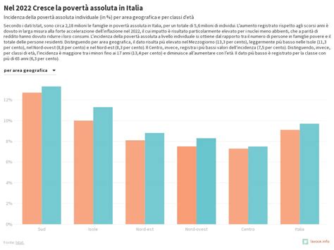 Povertà Istat 26 10 2023 Flourish