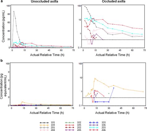 Spaghetti Semilogarithmic Plots Of Individual Subjects Plasma