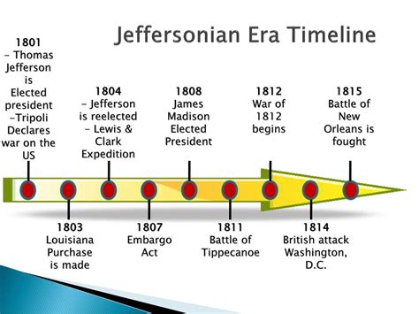 Timeline Of Thomas Jefferson Ppt Timeline Powerpoint Presentation