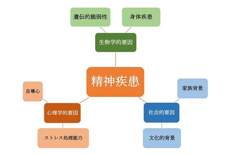 生物心理社会モデル