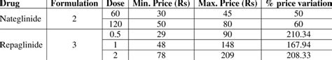 Cost Effectiveness and % Price Variation between Meglitinides group ...