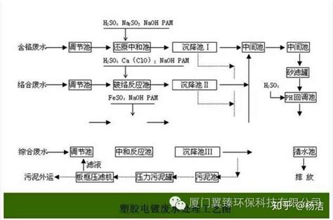 74种污水废水处理典型工艺流程图及介绍 知乎