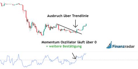 Momentum Trading Strategie Erklärung Anleitung 2024