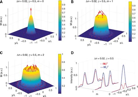 All Optical Vectorial Control Of Multistate Magnetization Through