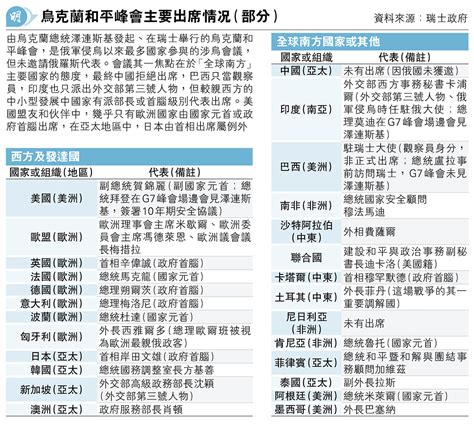 [新聞] 烏和平峰會公報 逾10南方國沒簽署 3願景保核糧安全促換俘 鋪路與俄和談 看板 Ia Mo Ptt 鄉公所