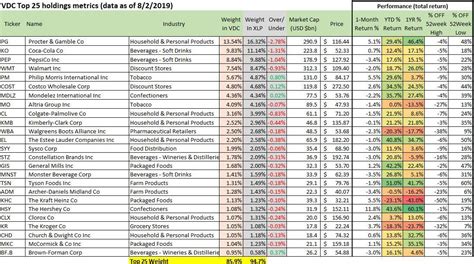 VDC: Bid Up Consumer Staples Now Look Expensive (NYSEARCA:VDC ...