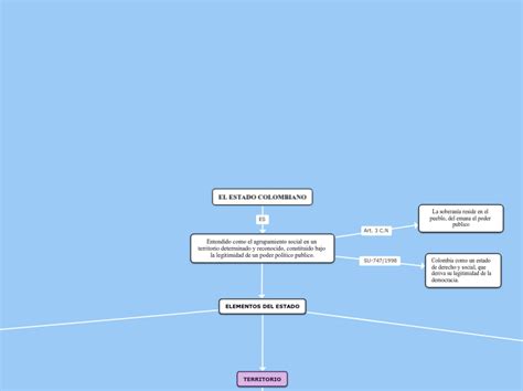 El Estado Colombiano Mind Map