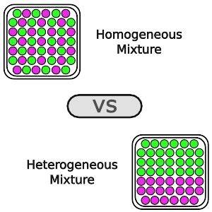 Homogeneous Vs Heterogeneous Mixtures The Key Differences