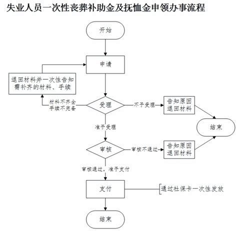 山东省失业人员一次性丧葬补助金及抚恤金申领经办和办事流程