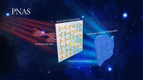 Advances In Nonlinear Optical Vectorial Holography Based On Geometric