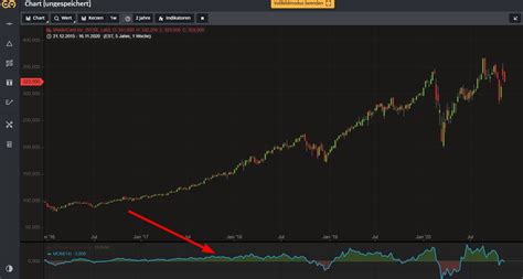 Langfristige Trends Im Chart Erkennen Ein Berblick Gastbeitrag