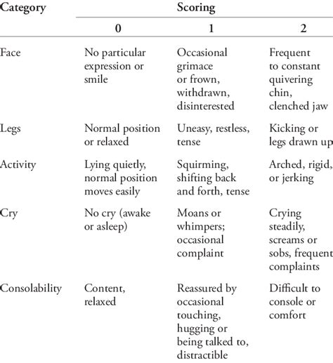 Flacc Scale Pain Assessment