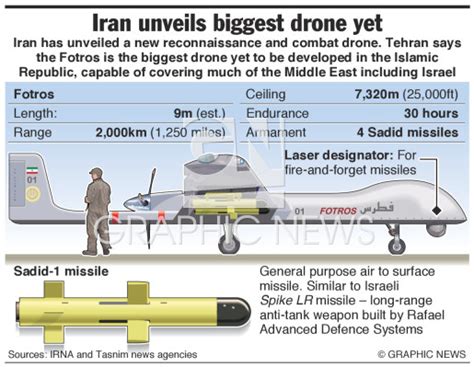 Military Irans Largest Drone Infographic