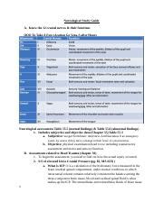 Neuro Sg Docx Neurological Study Guide A Know The Cranial