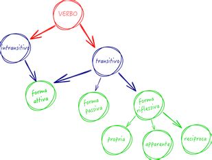 Schemi Mappe Mentali E Concettuali Quali Sono Le Differenze