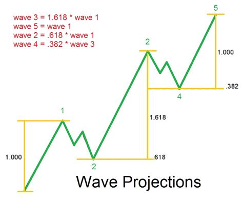 5 Part Course To Unlock The Power Of Elliott Wave Theory