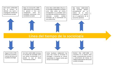 Desarrollo Humano Y Dinamica Social Cuadro Sinoptico De Los Fundadores