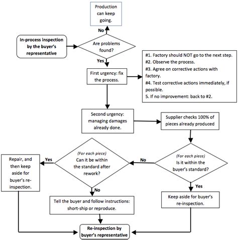 Incoming Inspection Process Flow Chart Incoming Inspection Flow Chart