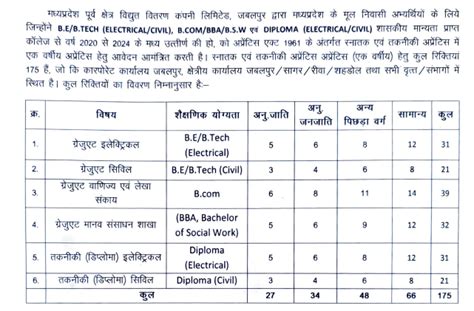 Mppkvvcl Graduate Recruitment All Exam Review