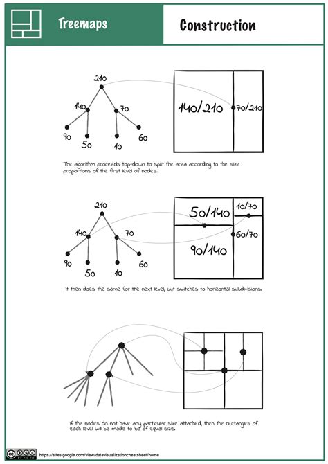 Tree maps | visualizationcheatsheets.github.io