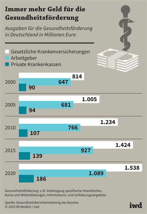 Betriebliche Gesundheitsförderung Gesund am Arbeitsplatz iwd de