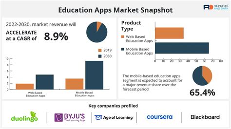 Education Apps Market Size, Share | Industry Trends by 2030