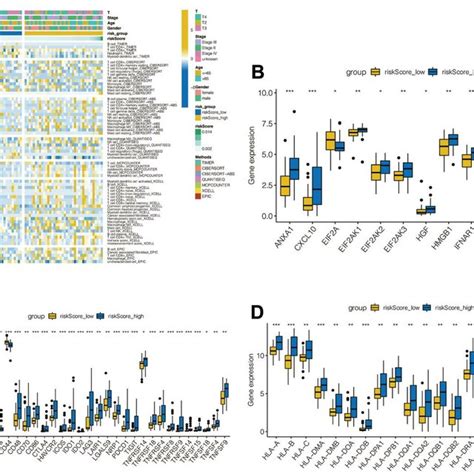 Analysis Of Immune Microenvironment A Immune Landscapes Between