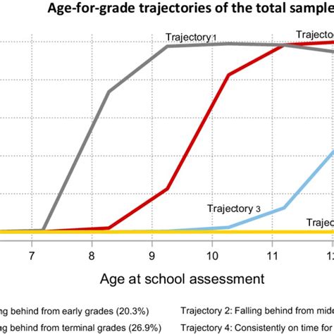 Age For Grade Attainment Trajectories Based On Latent Class Growth