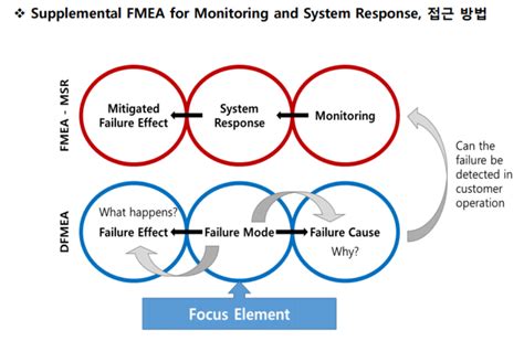 Aiag Vda Fmea Aiag Vda Failure Mode Effects Analysis