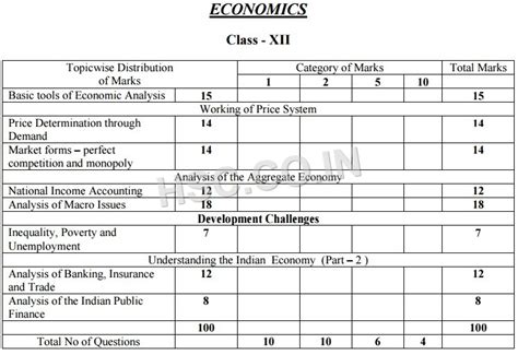 Economics Topic Wise Marks Distribution 12th H S West Bengal