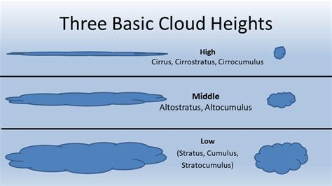 Basic Cloud Classification Understanding The Weather