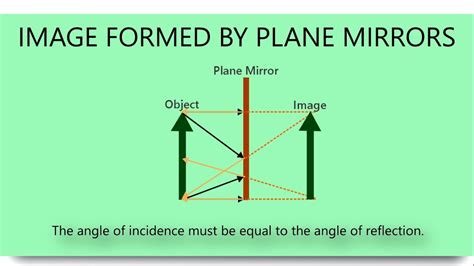 Ray Diagrams For Plane Mirrors