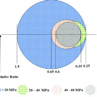 Range Of Solution To Binder S B Ratio For Different Strength Groups