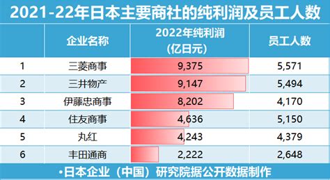 巴菲特增持的日本综合商社有多赚钱？ 日本企业（中国）研究院