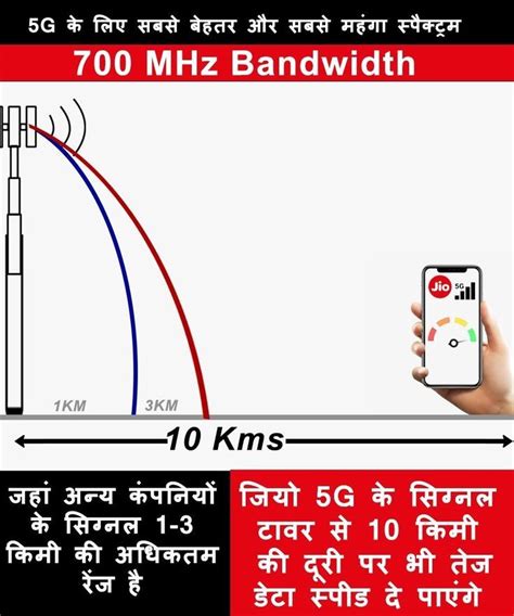 Jio is the best in 5G revolution Jio will be able to give fast data ...