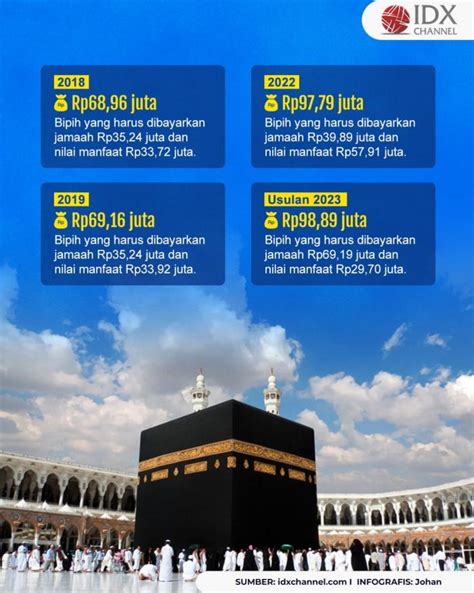 Daftar Biaya Haji Di Indonesia Dari Tahun Ke Tahun